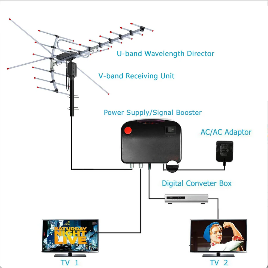 HD-TV-Außenantenne mit extra großer Reichweite